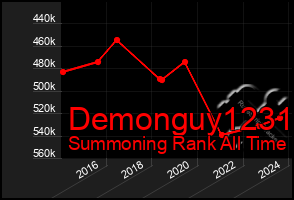 Total Graph of Demonguy1231