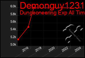 Total Graph of Demonguy1231