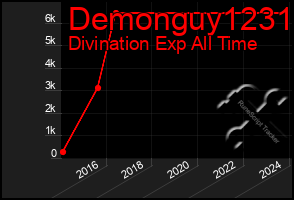 Total Graph of Demonguy1231