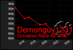 Total Graph of Demonguy1231
