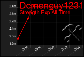 Total Graph of Demonguy1231