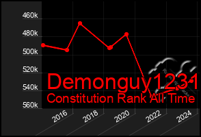 Total Graph of Demonguy1231