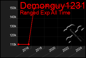Total Graph of Demonguy1231