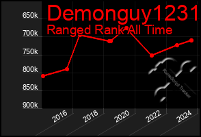 Total Graph of Demonguy1231