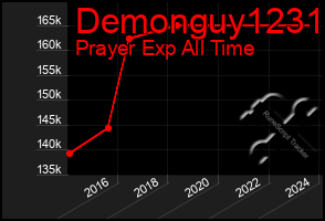 Total Graph of Demonguy1231