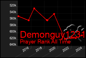 Total Graph of Demonguy1231