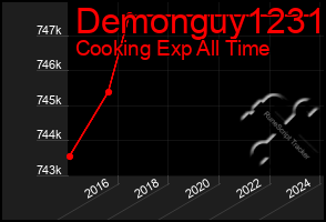 Total Graph of Demonguy1231