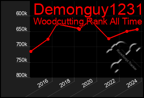 Total Graph of Demonguy1231