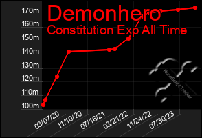 Total Graph of Demonhero