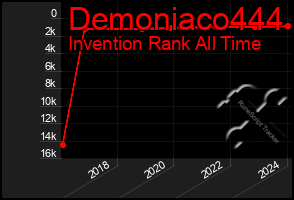 Total Graph of Demoniaco444