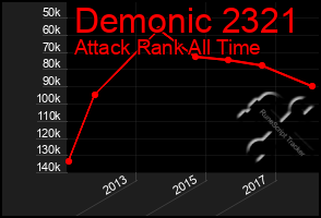 Total Graph of Demonic 2321