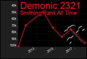 Total Graph of Demonic 2321