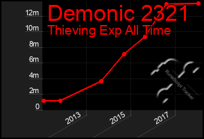 Total Graph of Demonic 2321