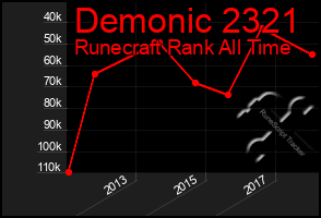 Total Graph of Demonic 2321