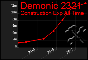 Total Graph of Demonic 2321