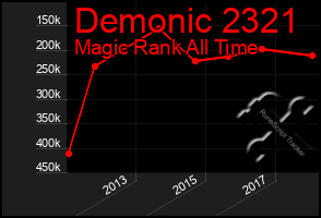 Total Graph of Demonic 2321