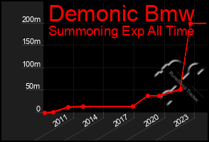 Total Graph of Demonic Bmw