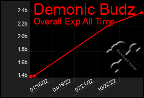 Total Graph of Demonic Budz