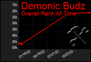 Total Graph of Demonic Budz