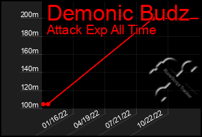 Total Graph of Demonic Budz