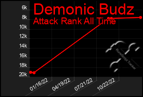 Total Graph of Demonic Budz