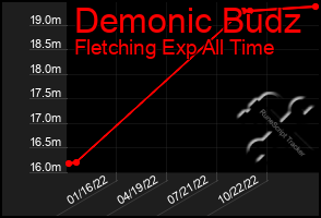 Total Graph of Demonic Budz