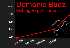 Total Graph of Demonic Budz