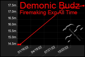 Total Graph of Demonic Budz
