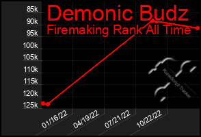 Total Graph of Demonic Budz