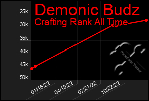 Total Graph of Demonic Budz