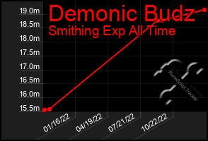 Total Graph of Demonic Budz