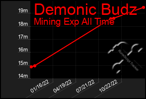 Total Graph of Demonic Budz