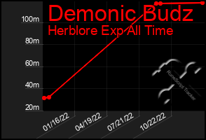 Total Graph of Demonic Budz