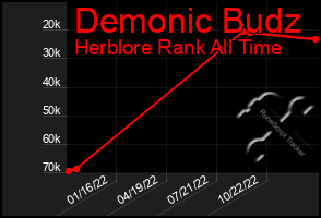 Total Graph of Demonic Budz