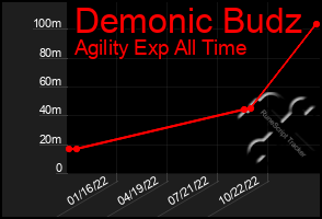 Total Graph of Demonic Budz