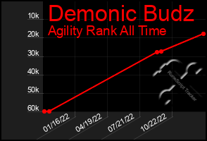 Total Graph of Demonic Budz