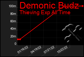Total Graph of Demonic Budz