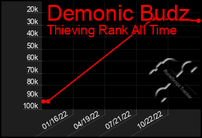 Total Graph of Demonic Budz