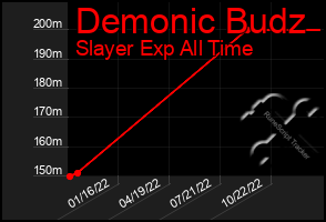 Total Graph of Demonic Budz