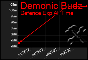 Total Graph of Demonic Budz