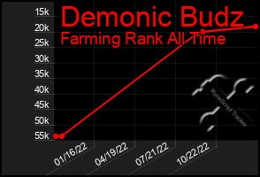 Total Graph of Demonic Budz
