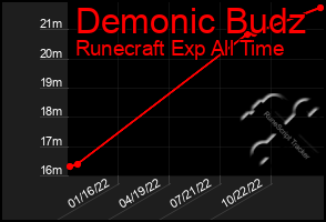 Total Graph of Demonic Budz