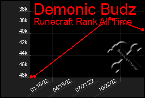 Total Graph of Demonic Budz
