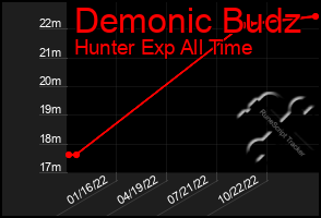 Total Graph of Demonic Budz