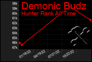 Total Graph of Demonic Budz