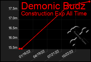 Total Graph of Demonic Budz
