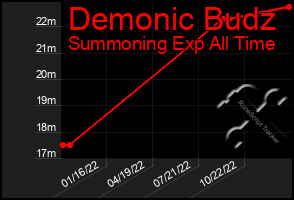 Total Graph of Demonic Budz