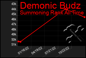 Total Graph of Demonic Budz