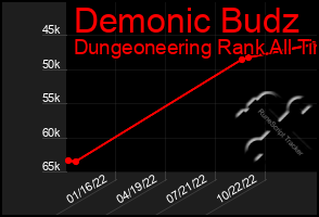 Total Graph of Demonic Budz