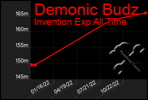 Total Graph of Demonic Budz